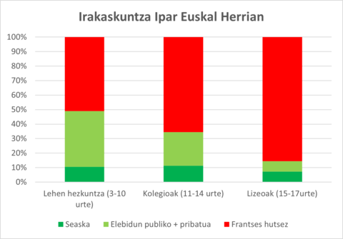 irakaskuntza iparaldean 2026